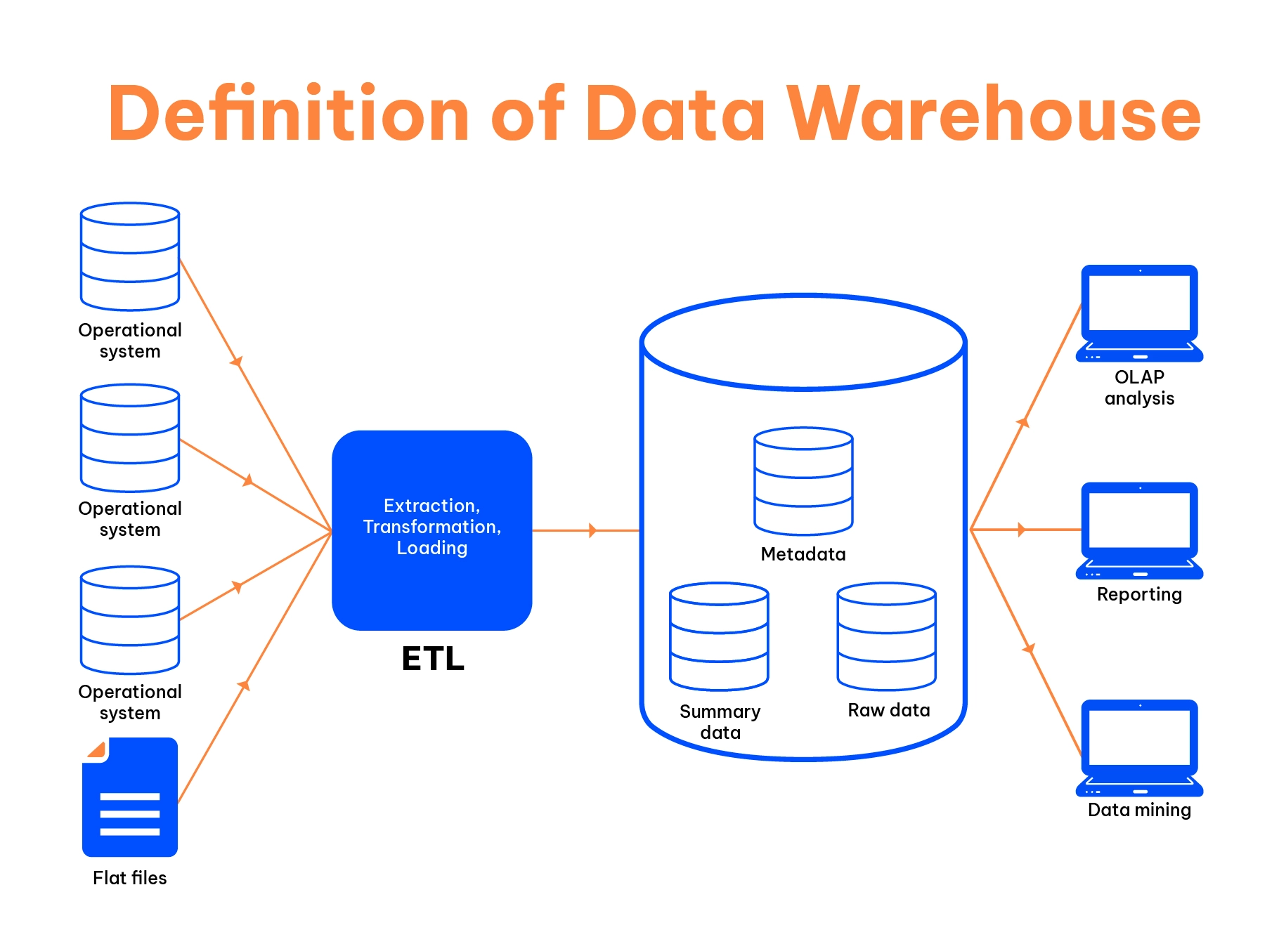 Data Warehouse