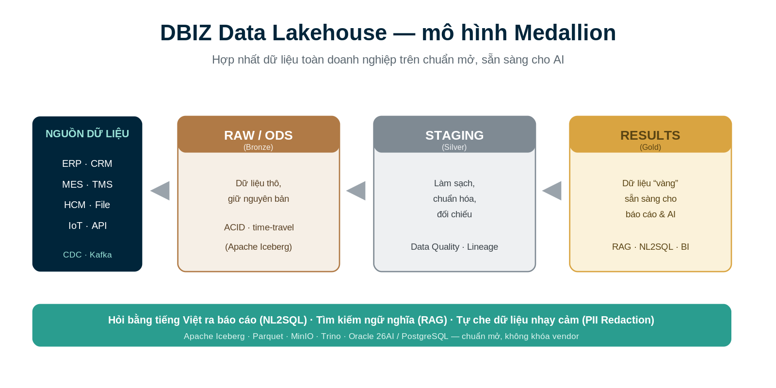 DBIZ Data Lakehouse